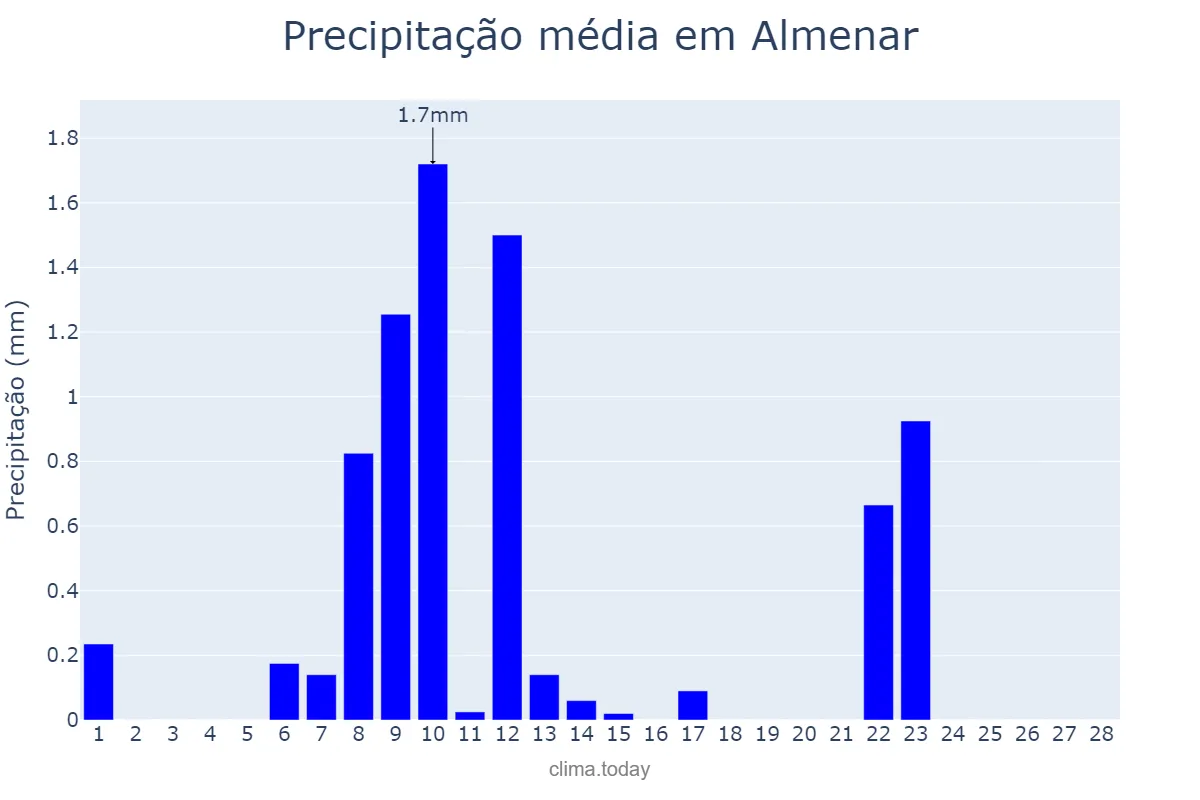 Precipitação em fevereiro em Almenar, Catalonia, ES