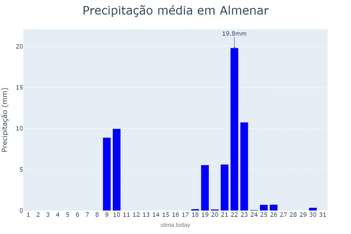Precipitação em janeiro em Almenar, Catalonia, ES