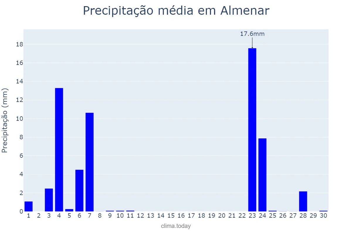 Precipitação em novembro em Almenar, Catalonia, ES