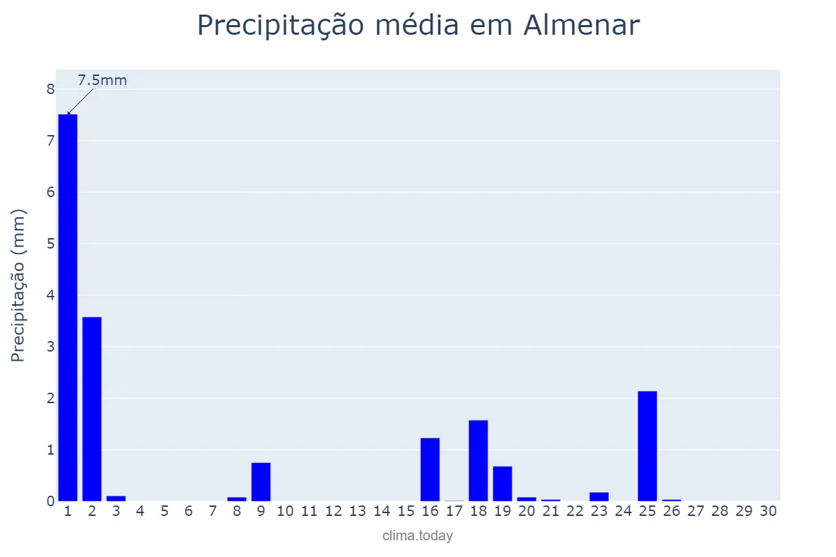 Precipitação em setembro em Almenar, Catalonia, ES