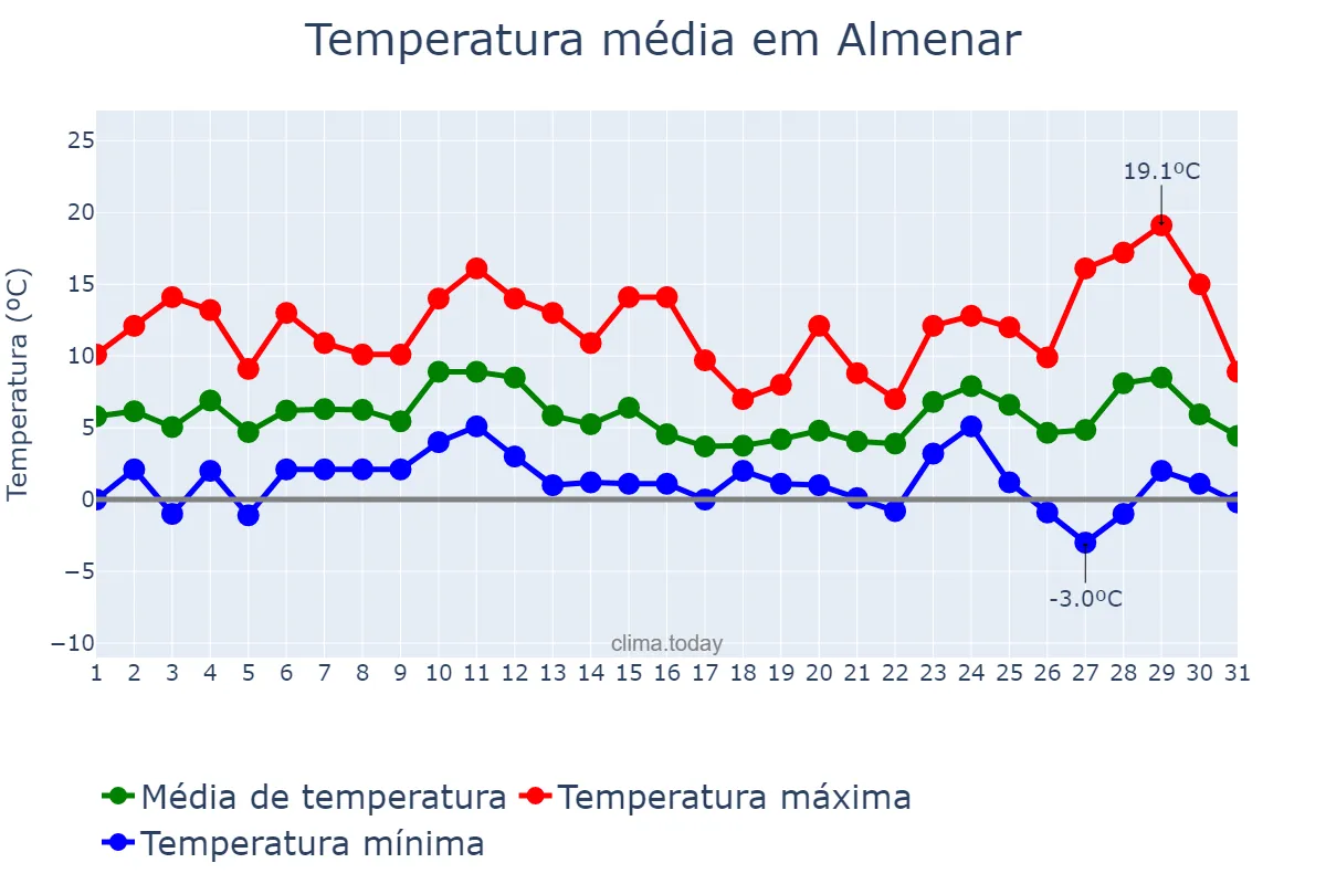 Temperatura em dezembro em Almenar, Catalonia, ES