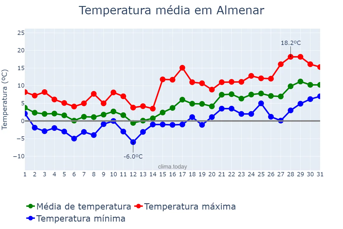 Temperatura em janeiro em Almenar, Catalonia, ES