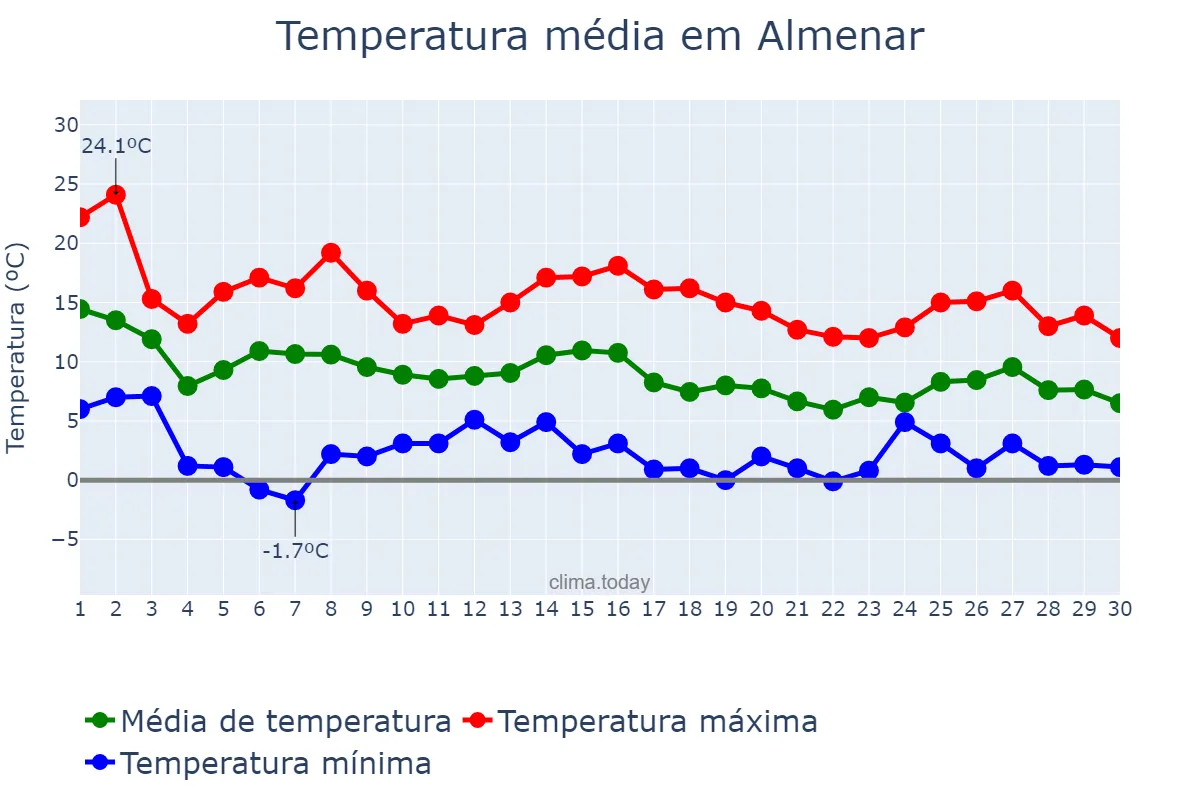 Temperatura em novembro em Almenar, Catalonia, ES