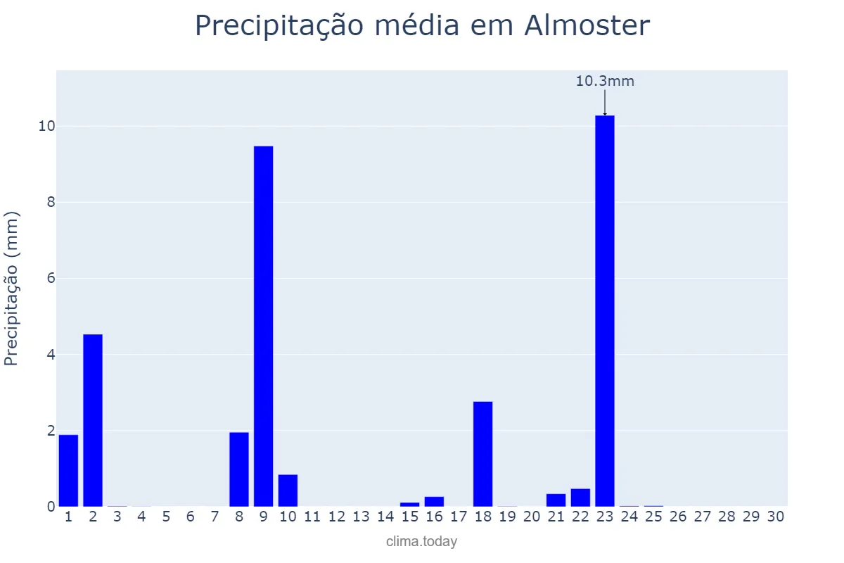 Precipitação em setembro em Almoster, Catalonia, ES