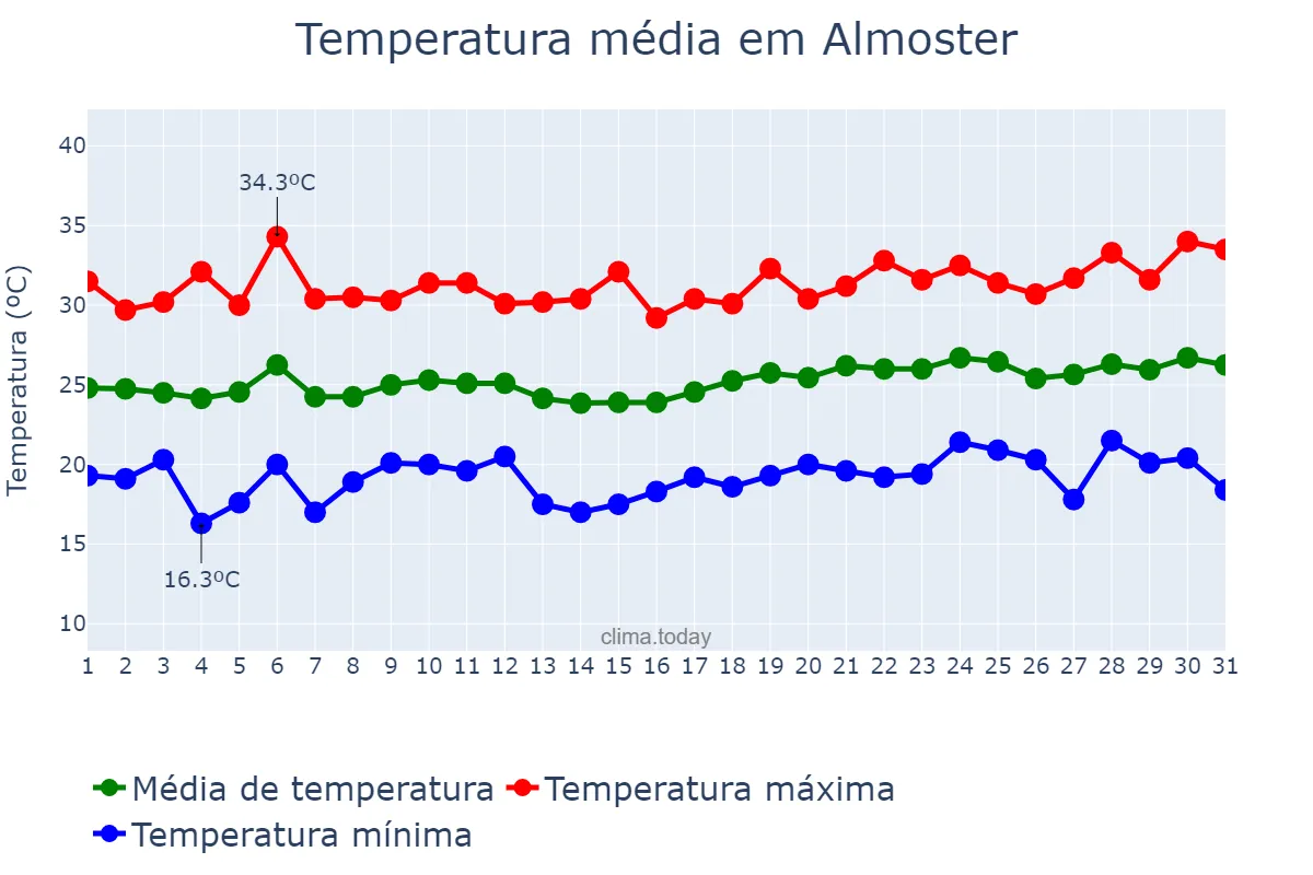 Temperatura em julho em Almoster, Catalonia, ES