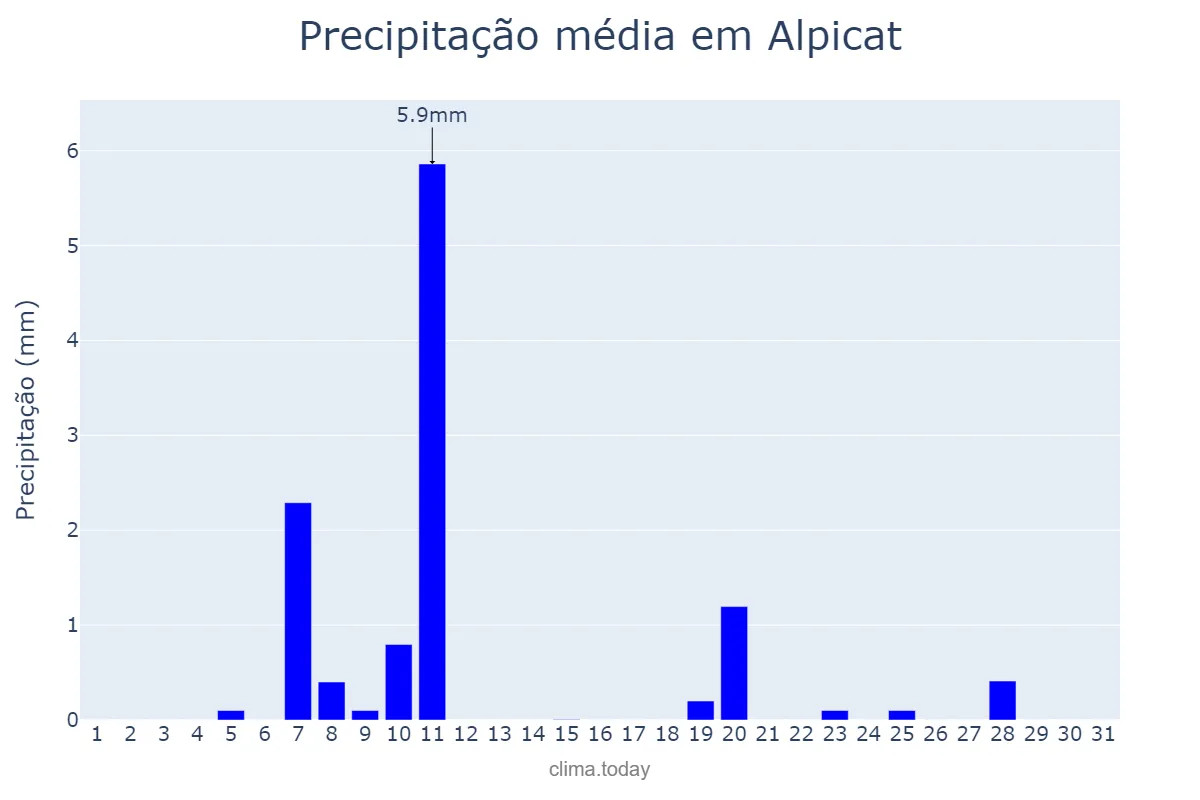 Precipitação em dezembro em Alpicat, Catalonia, ES