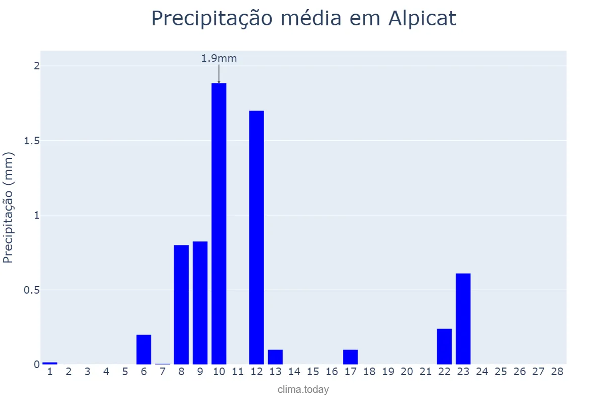 Precipitação em fevereiro em Alpicat, Catalonia, ES
