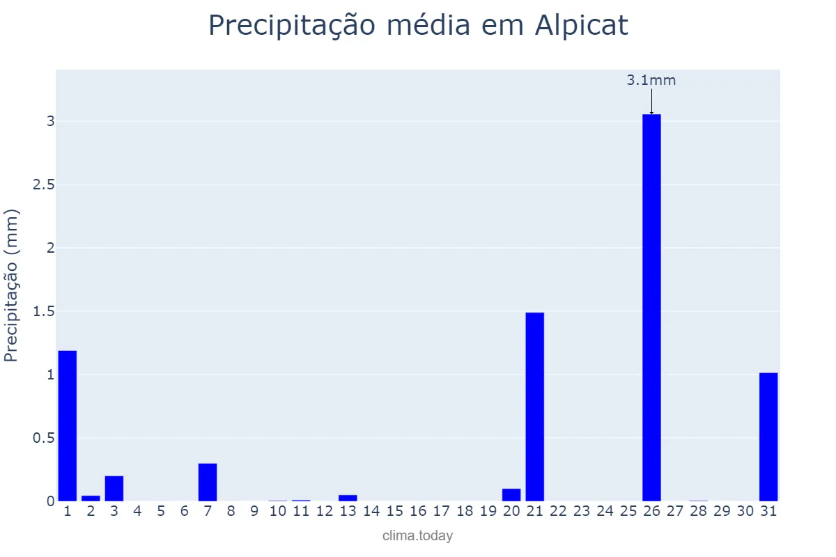 Precipitação em julho em Alpicat, Catalonia, ES