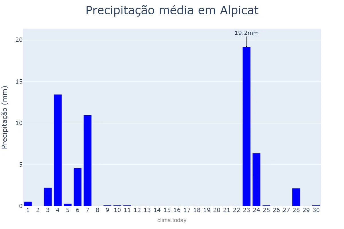 Precipitação em novembro em Alpicat, Catalonia, ES