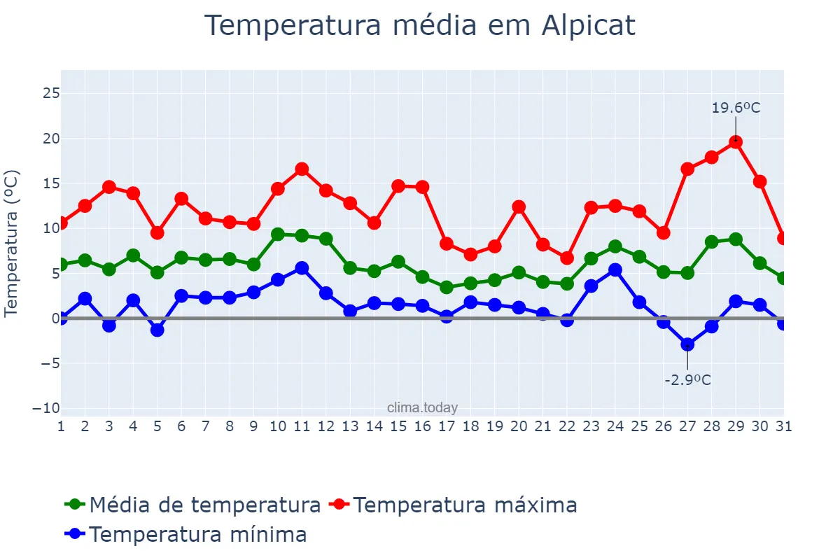 Temperatura em dezembro em Alpicat, Catalonia, ES