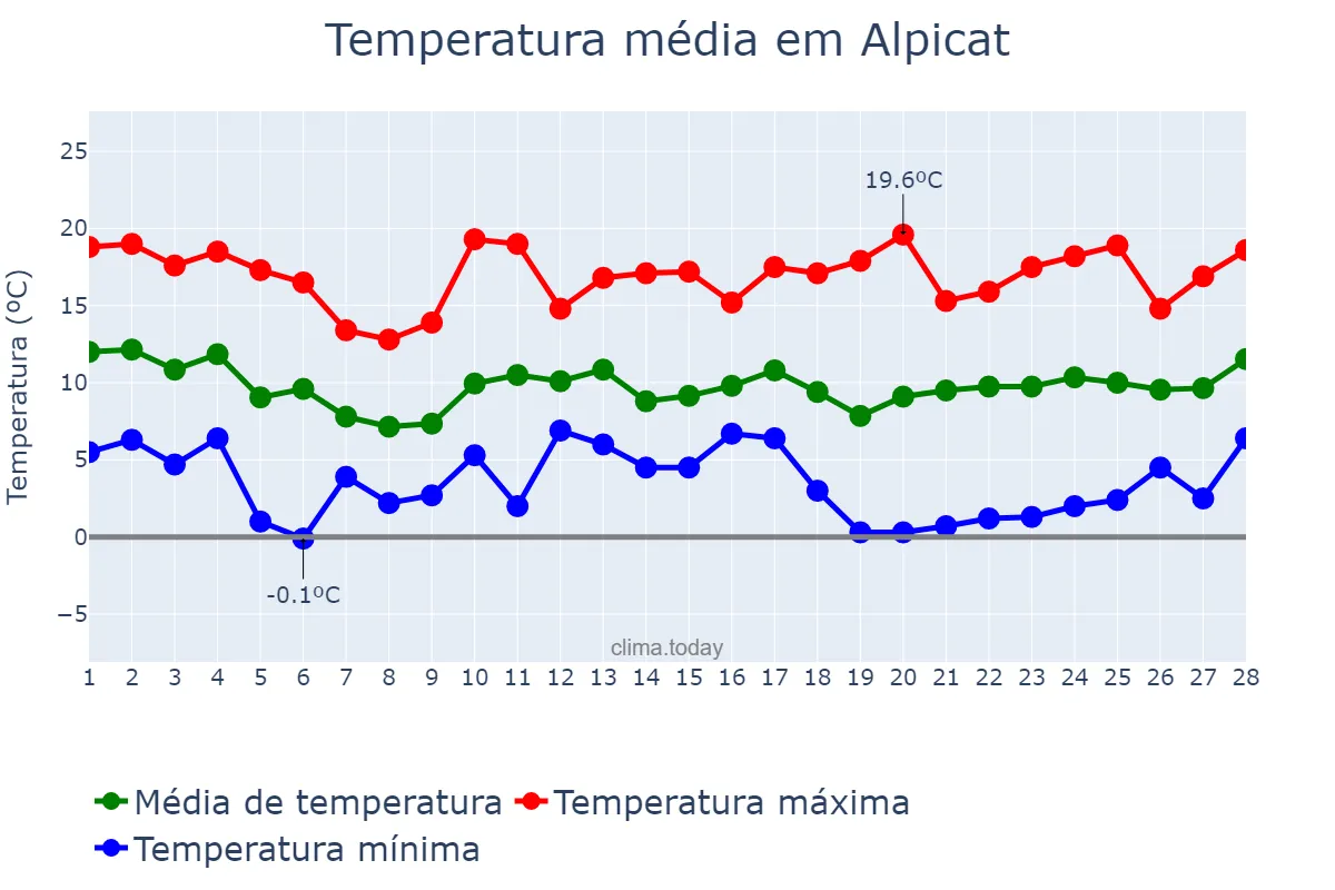 Temperatura em fevereiro em Alpicat, Catalonia, ES
