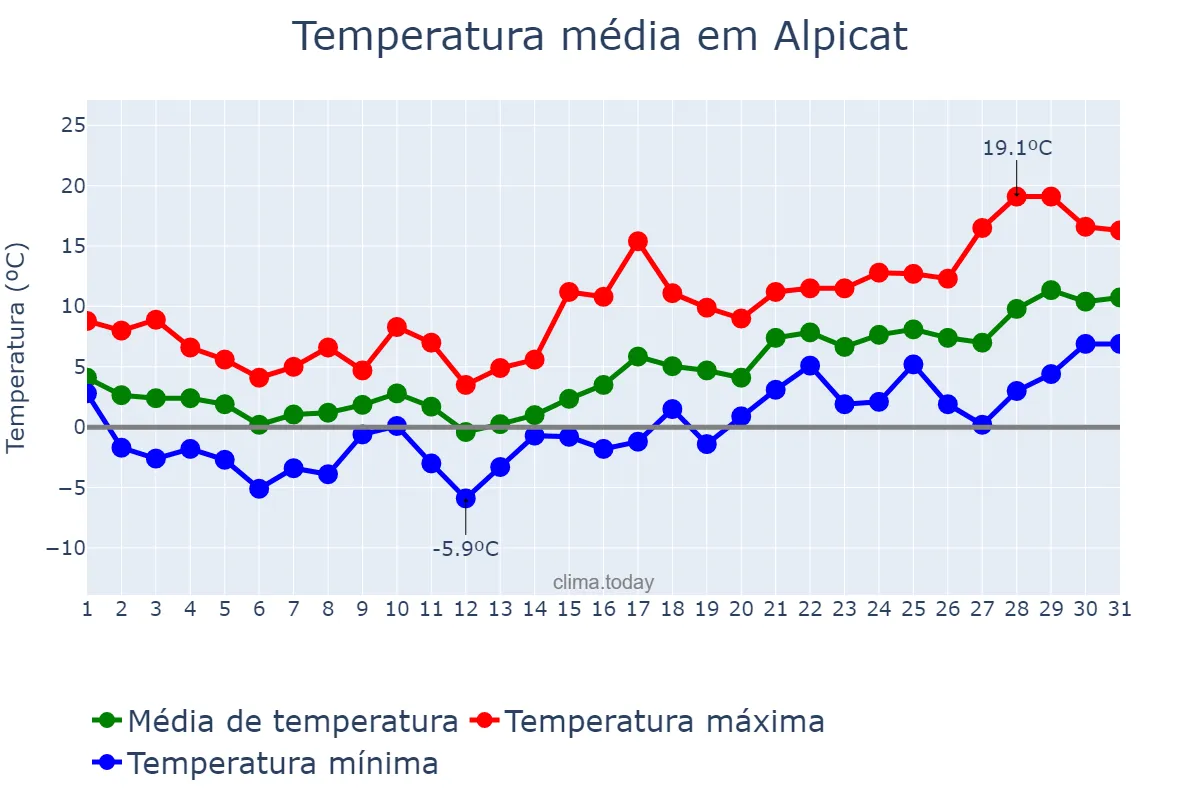 Temperatura em janeiro em Alpicat, Catalonia, ES