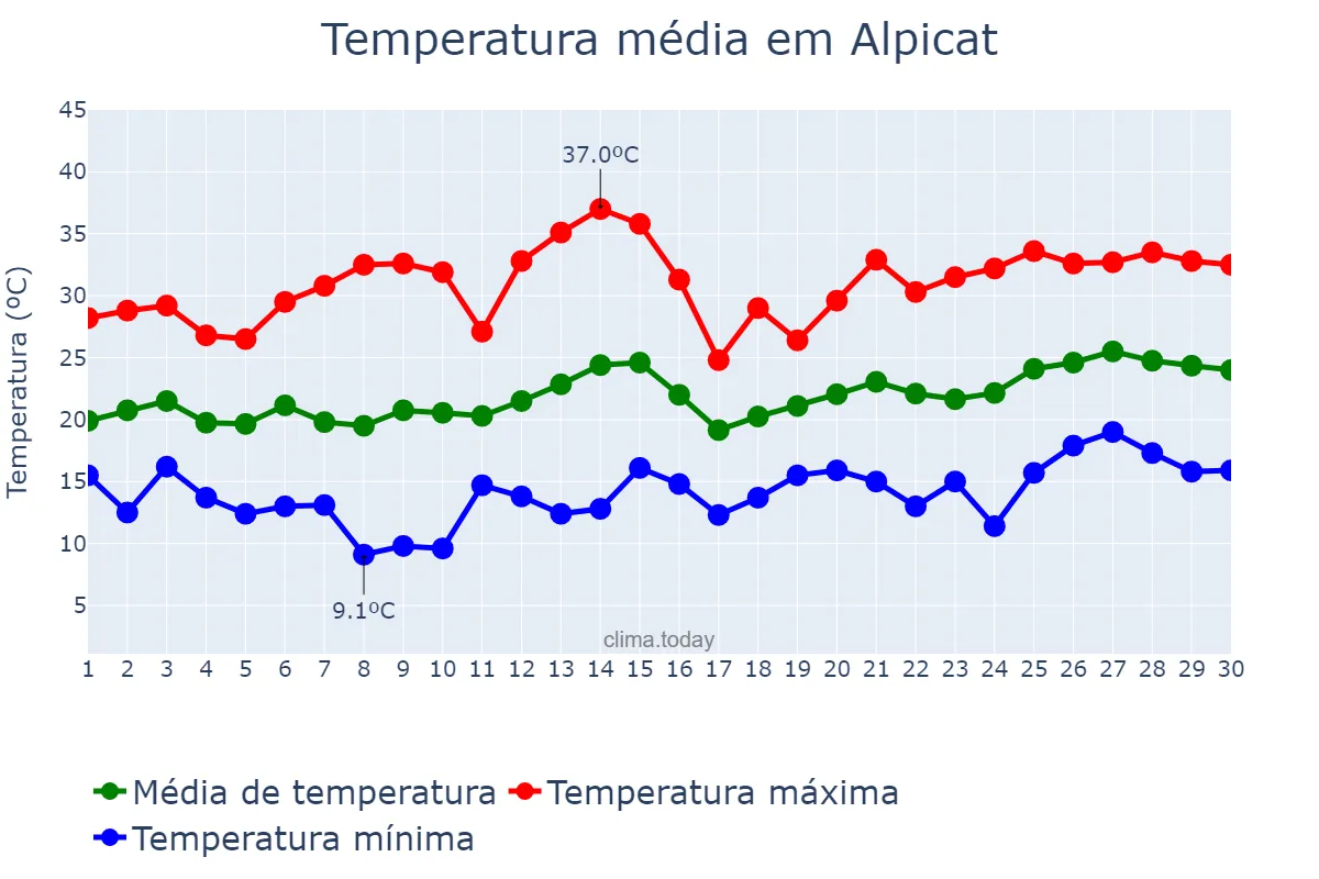 Temperatura em junho em Alpicat, Catalonia, ES