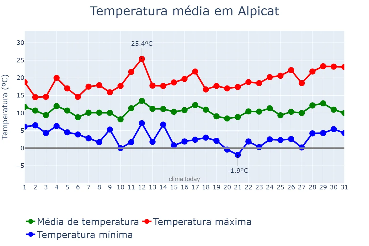 Temperatura em marco em Alpicat, Catalonia, ES