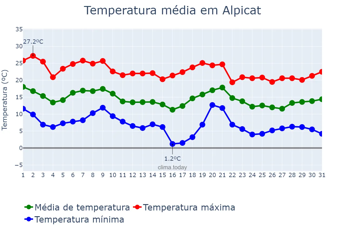 Temperatura em outubro em Alpicat, Catalonia, ES