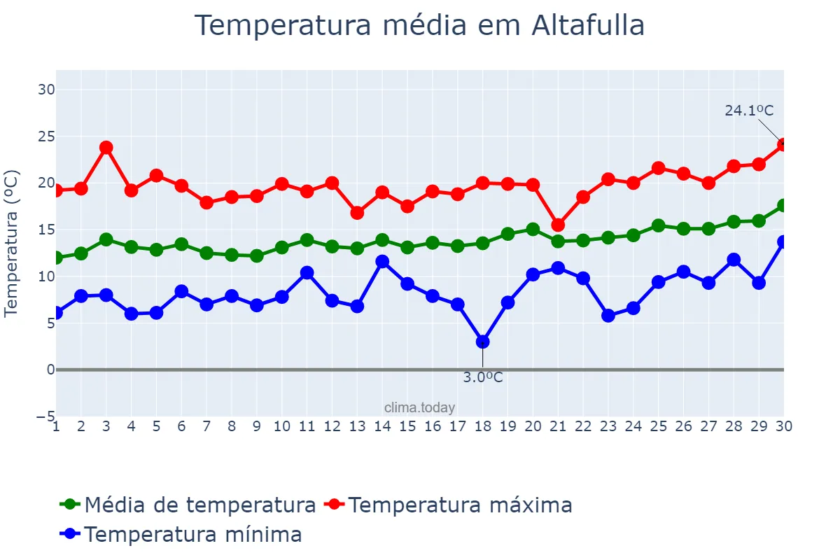 Temperatura em abril em Altafulla, Catalonia, ES