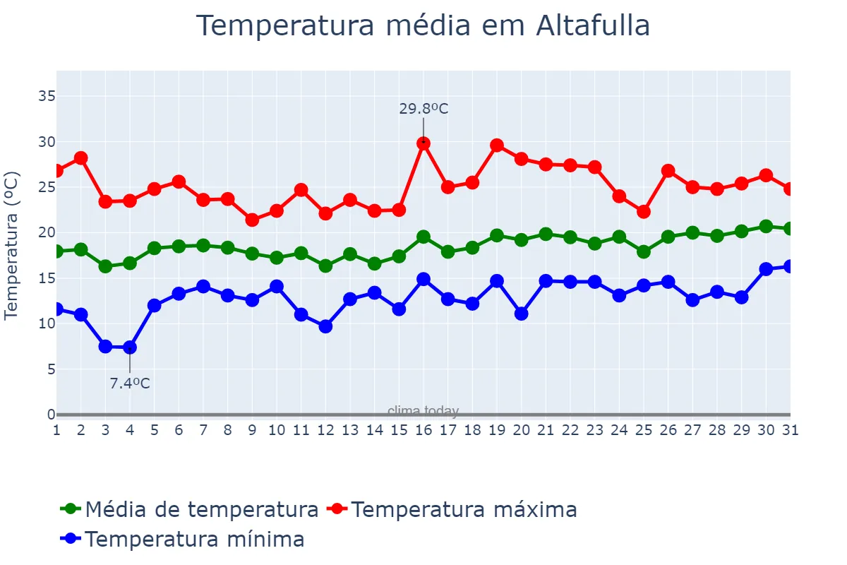 Temperatura em maio em Altafulla, Catalonia, ES