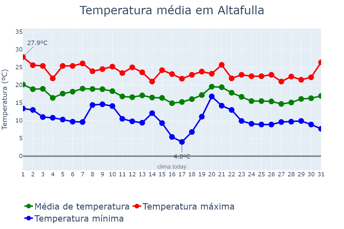 Temperatura em outubro em Altafulla, Catalonia, ES