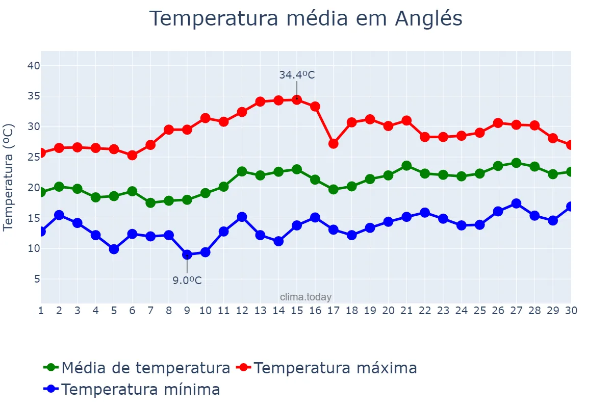 Temperatura em junho em Anglés, Catalonia, ES