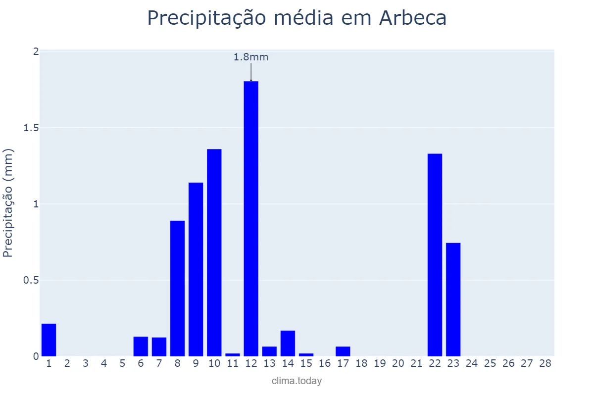 Precipitação em fevereiro em Arbeca, Catalonia, ES