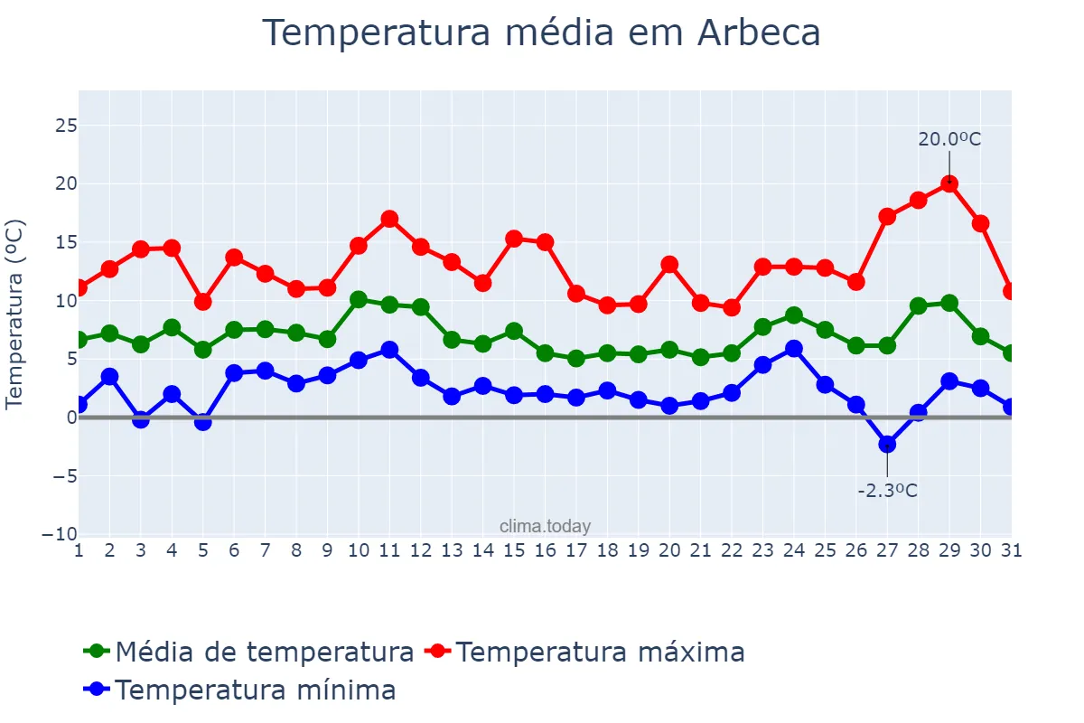Temperatura em dezembro em Arbeca, Catalonia, ES