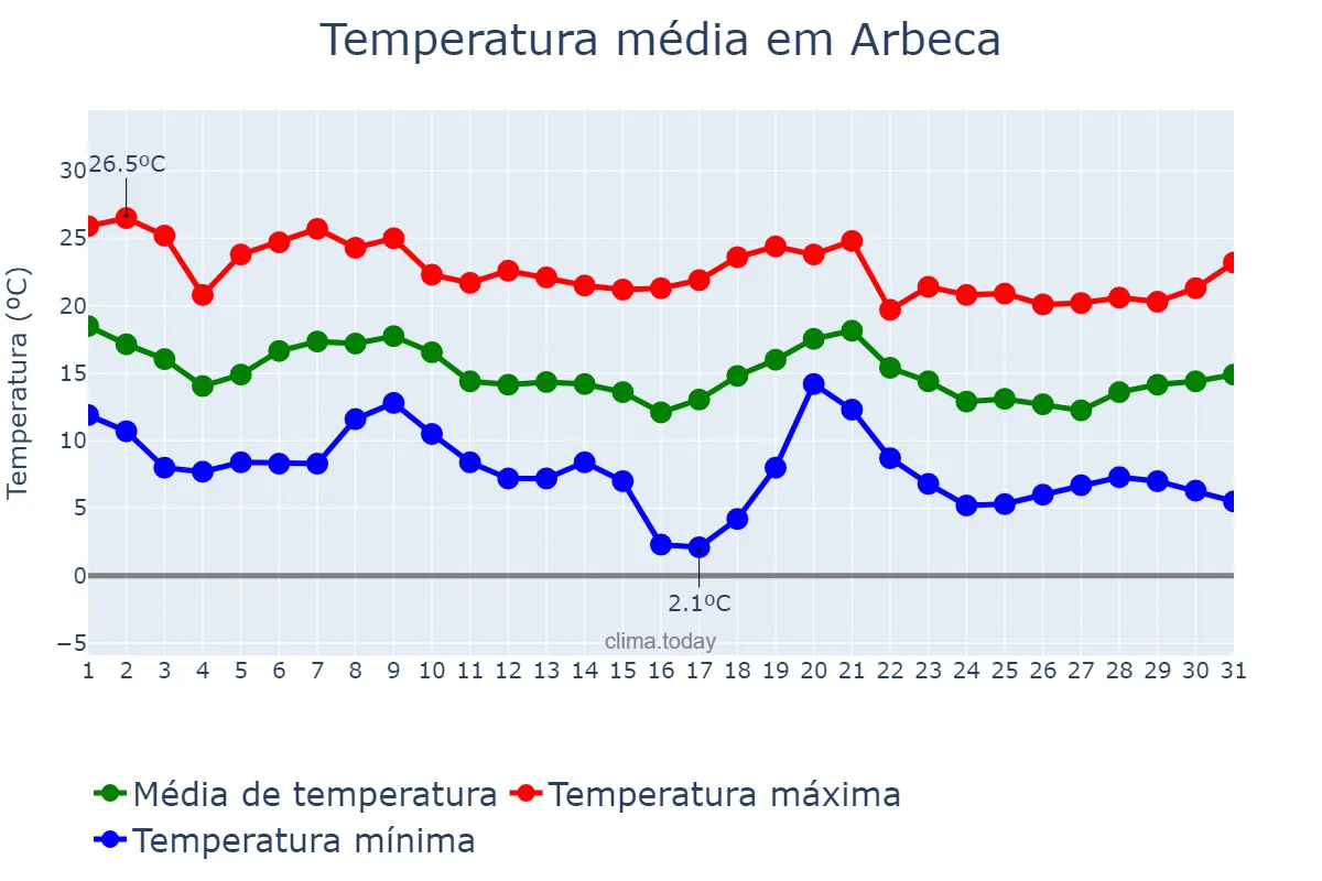 Temperatura em outubro em Arbeca, Catalonia, ES