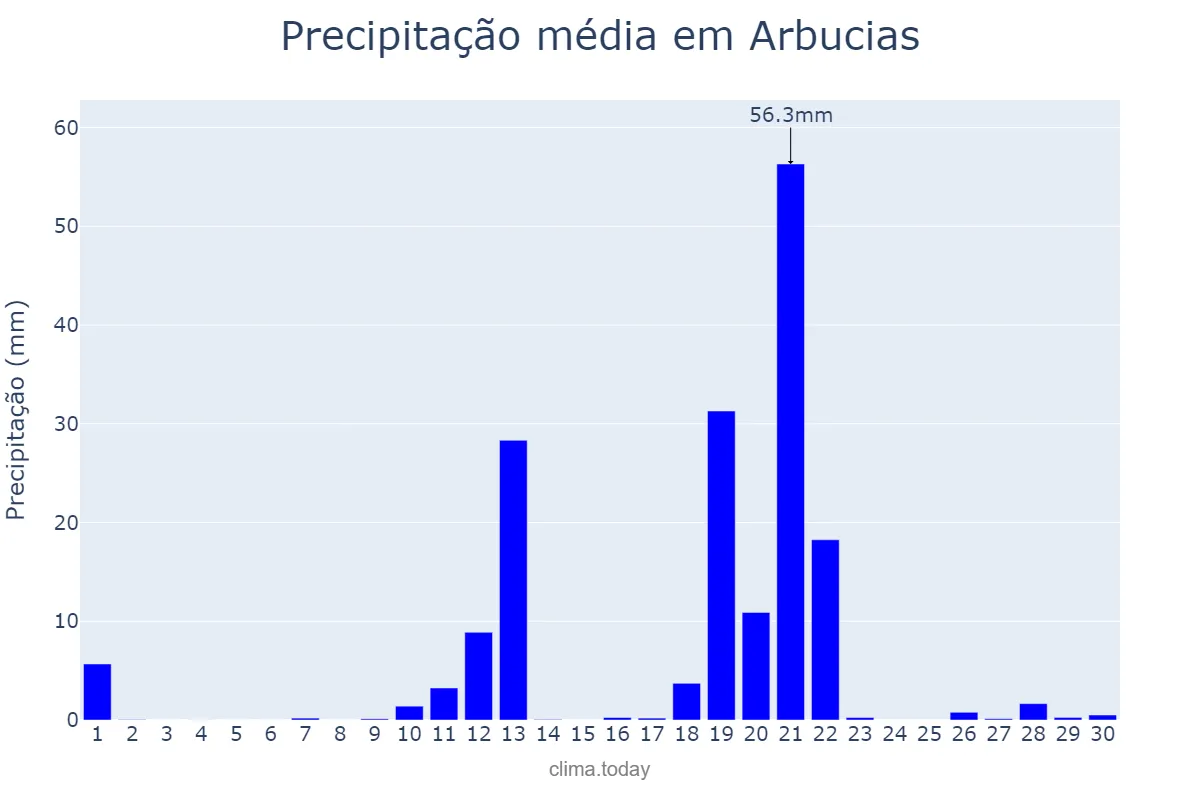 Precipitação em abril em Arbucias, Catalonia, ES