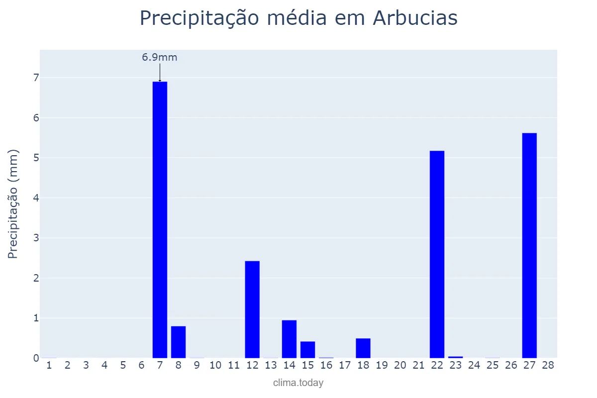 Precipitação em fevereiro em Arbucias, Catalonia, ES