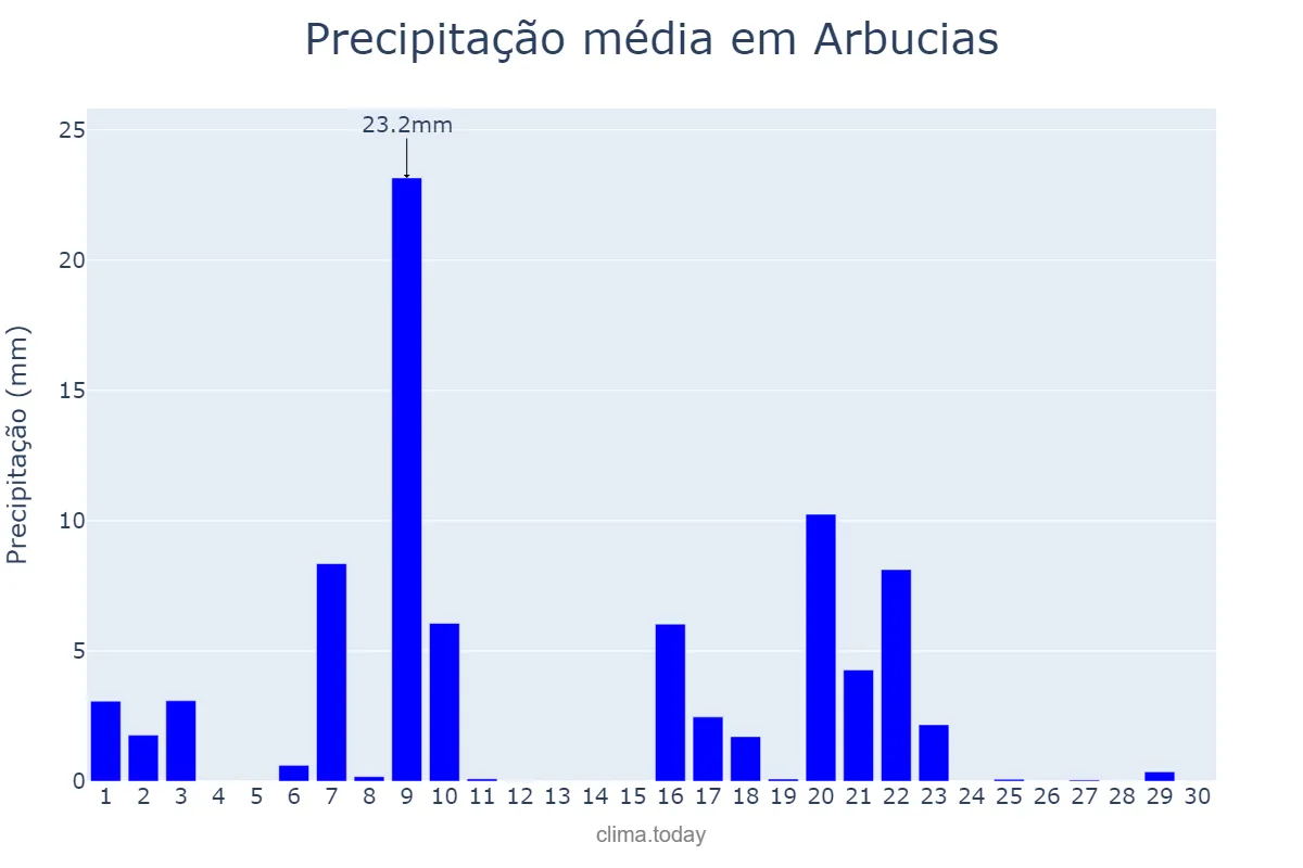 Precipitação em setembro em Arbucias, Catalonia, ES