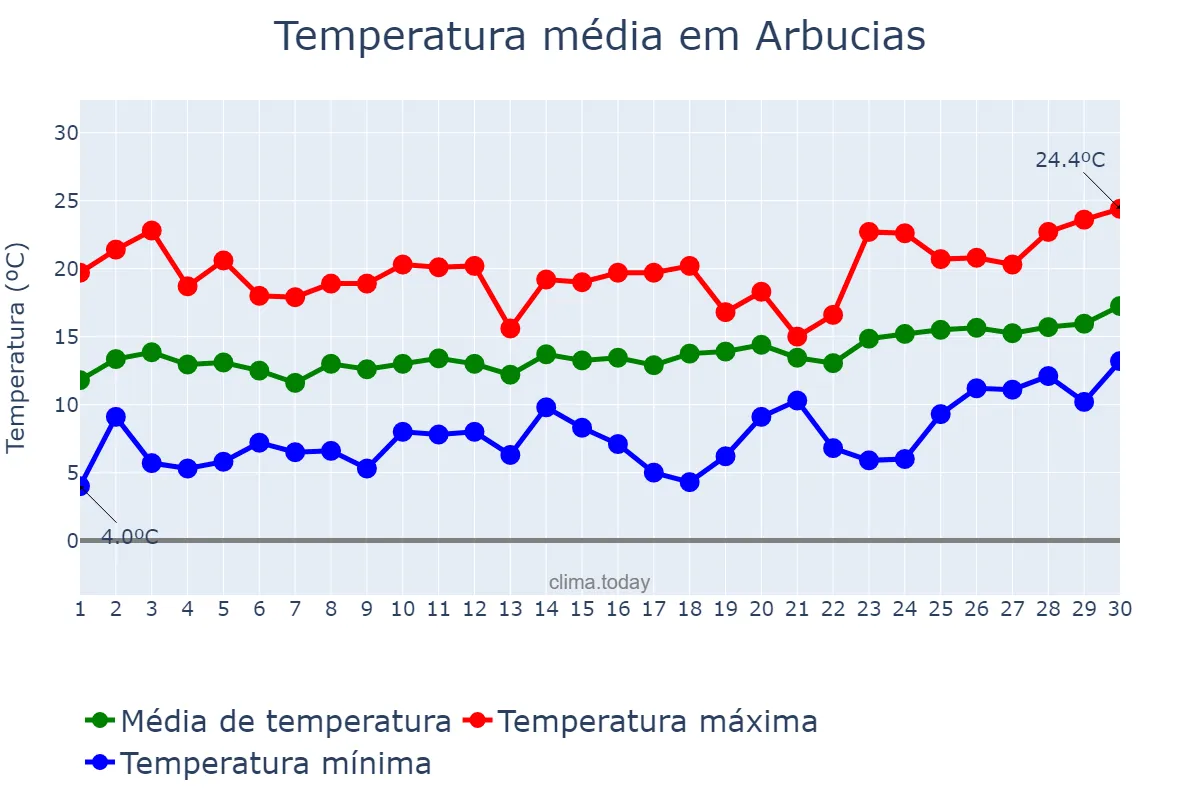 Temperatura em abril em Arbucias, Catalonia, ES