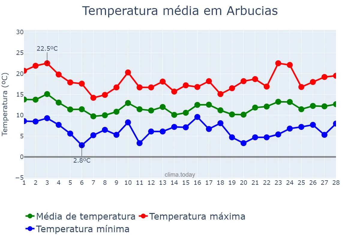 Temperatura em fevereiro em Arbucias, Catalonia, ES