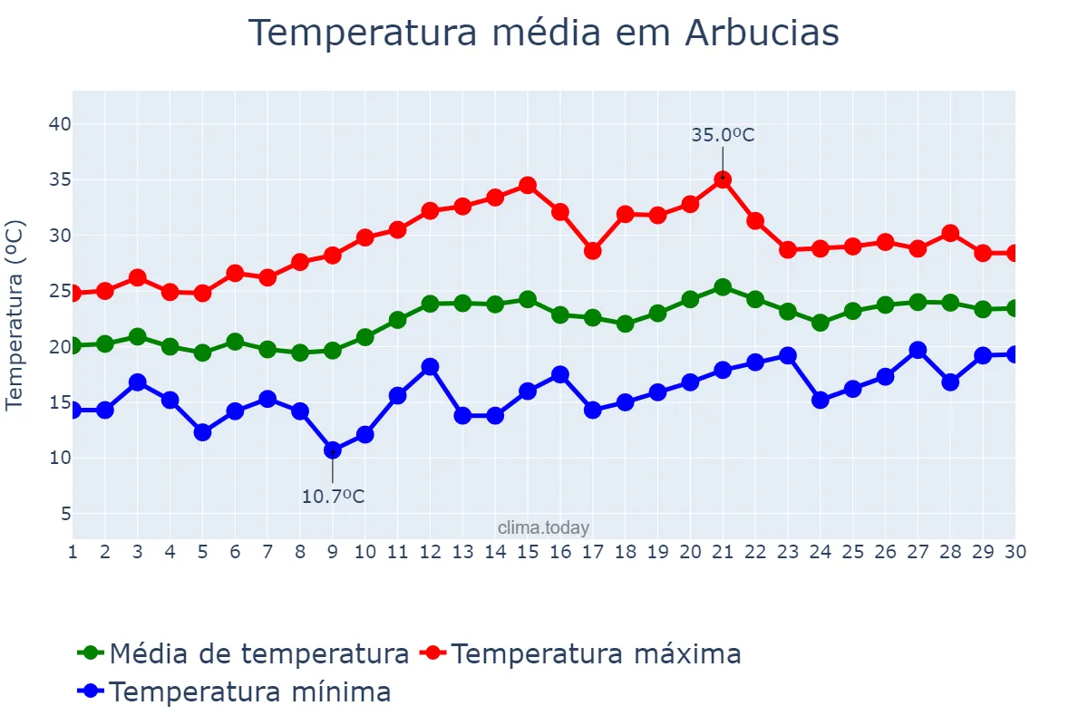 Temperatura em junho em Arbucias, Catalonia, ES