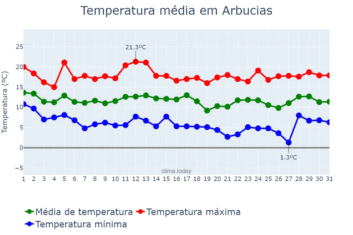 Temperatura em marco em Arbucias, Catalonia, ES