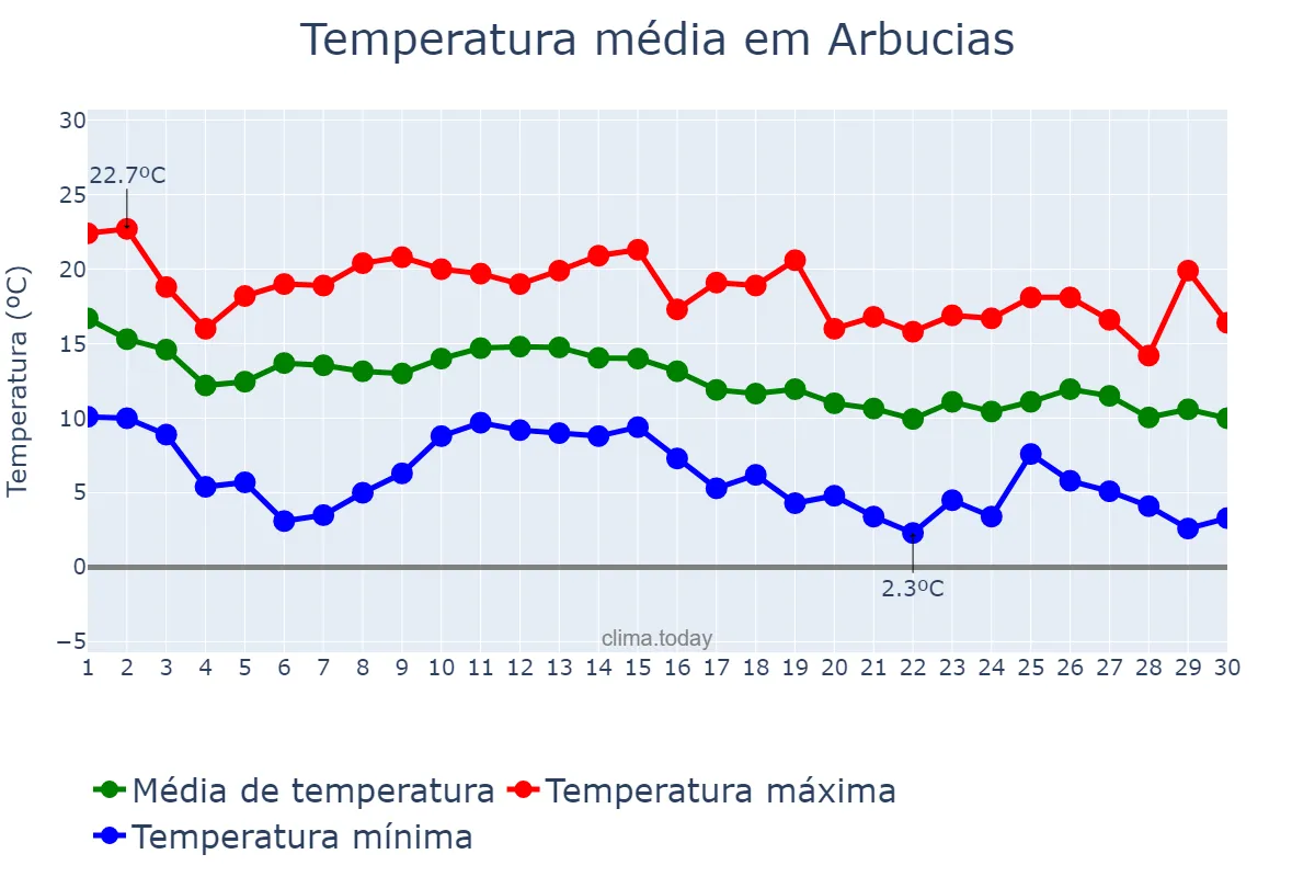Temperatura em novembro em Arbucias, Catalonia, ES