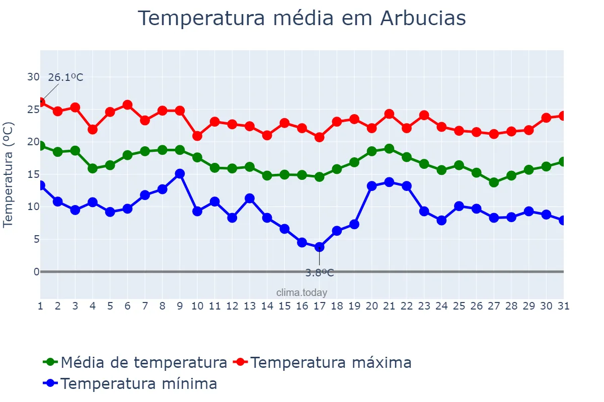 Temperatura em outubro em Arbucias, Catalonia, ES