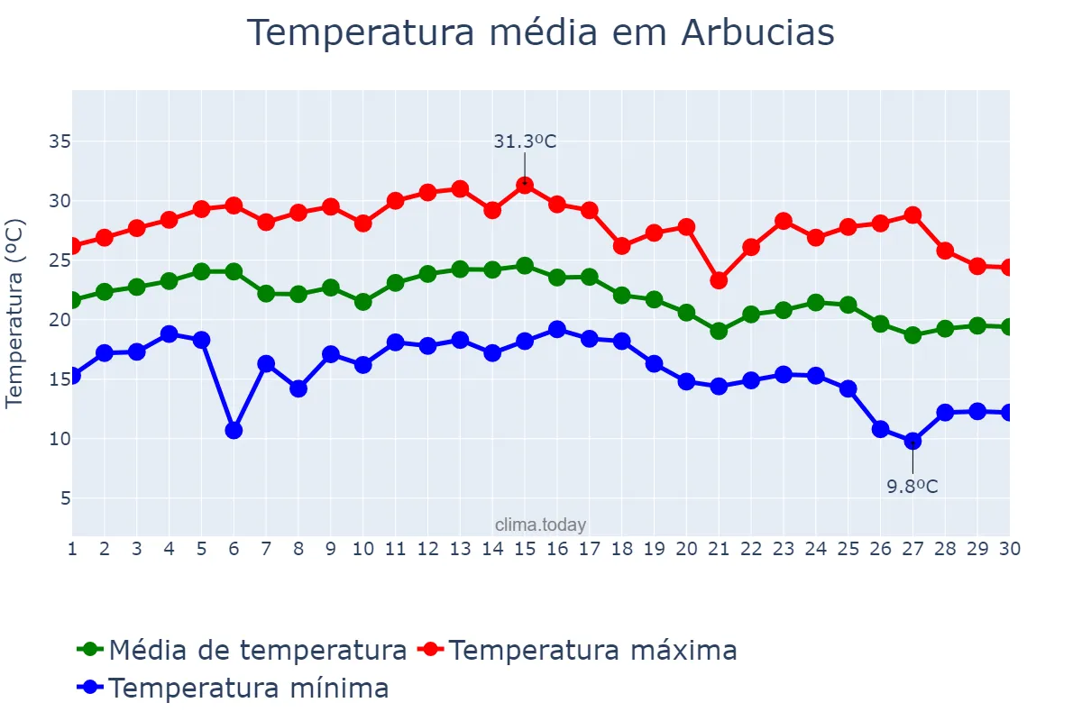 Temperatura em setembro em Arbucias, Catalonia, ES