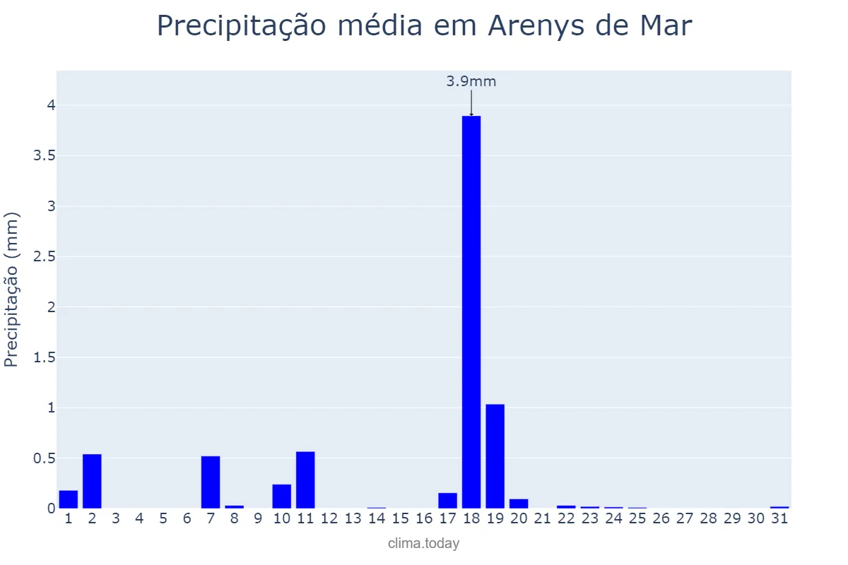 Precipitação em dezembro em Arenys de Mar, Catalonia, ES