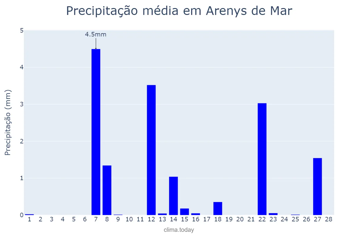 Precipitação em fevereiro em Arenys de Mar, Catalonia, ES