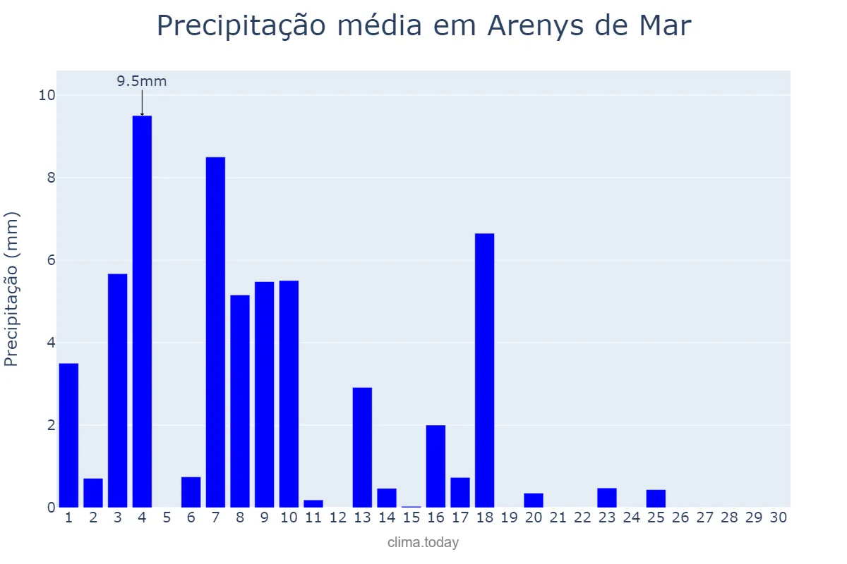 Precipitação em junho em Arenys de Mar, Catalonia, ES
