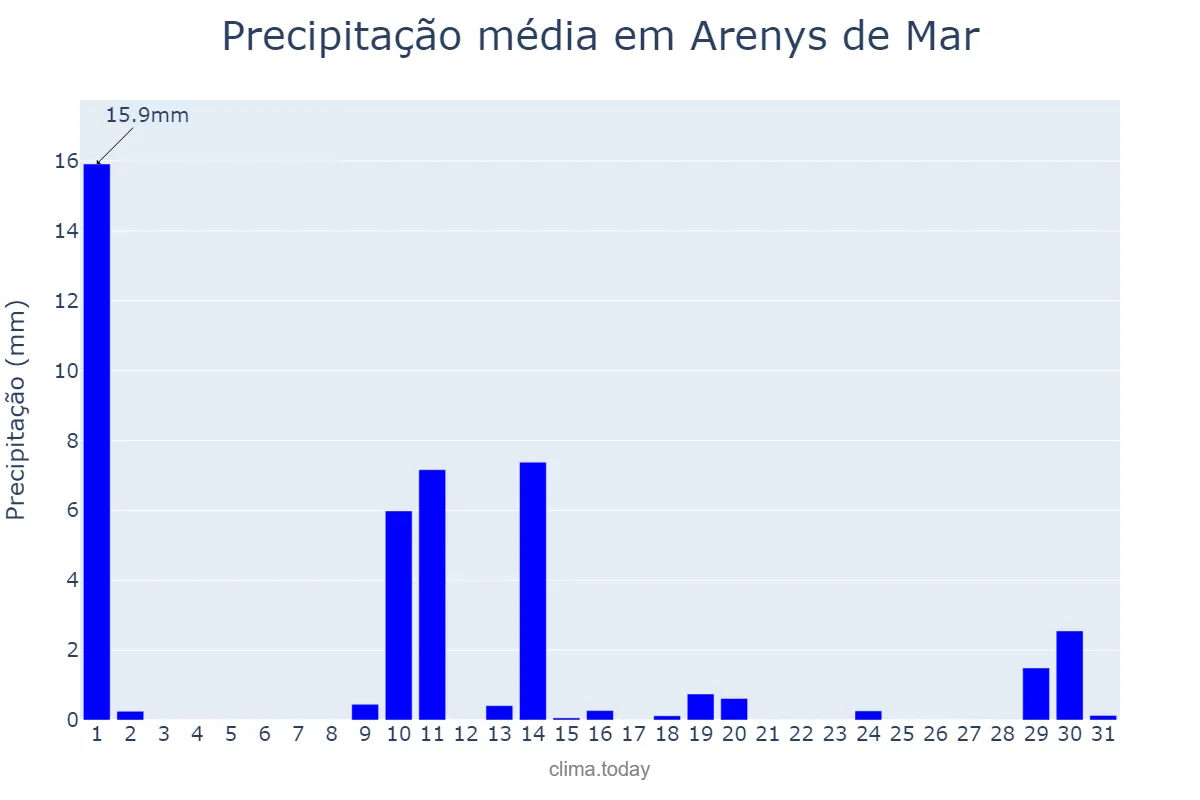 Precipitação em maio em Arenys de Mar, Catalonia, ES