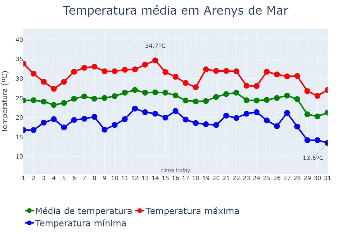Temperatura em agosto em Arenys de Mar, Catalonia, ES