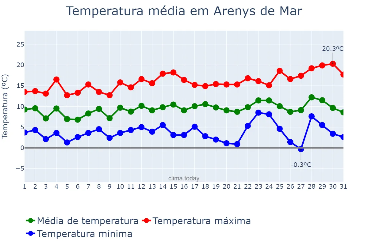 Temperatura em dezembro em Arenys de Mar, Catalonia, ES