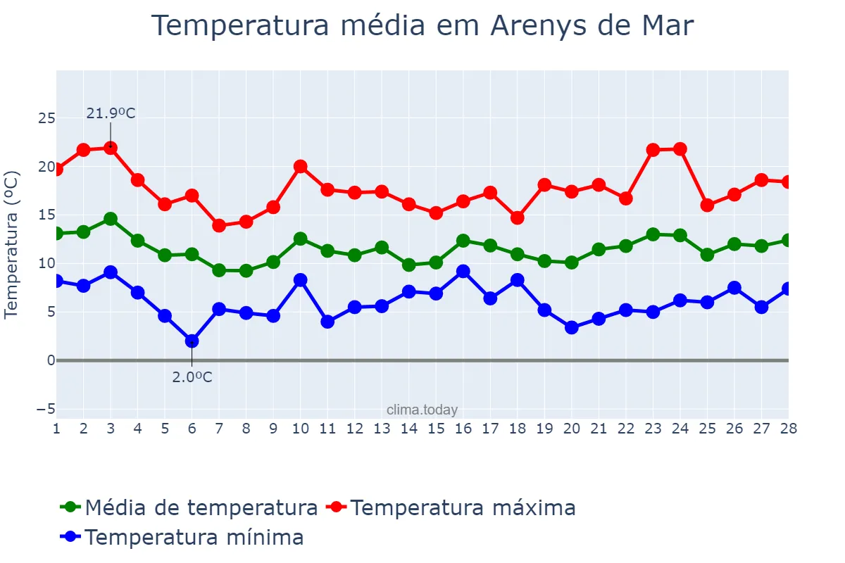 Temperatura em fevereiro em Arenys de Mar, Catalonia, ES