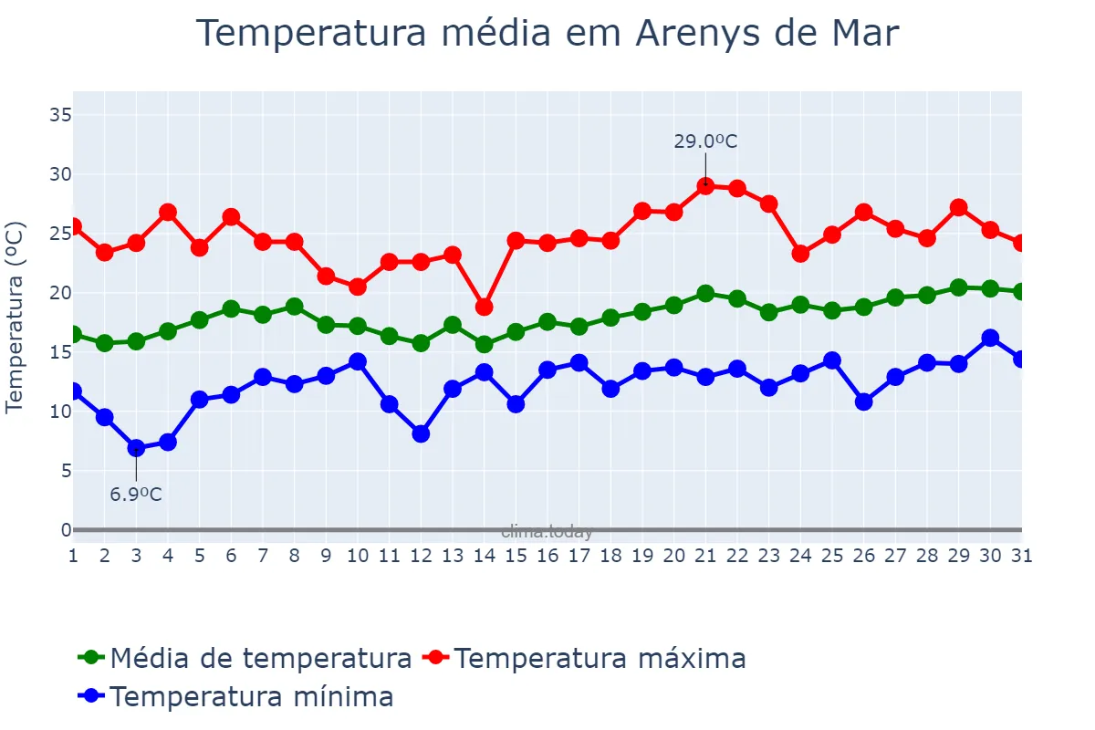 Temperatura em maio em Arenys de Mar, Catalonia, ES