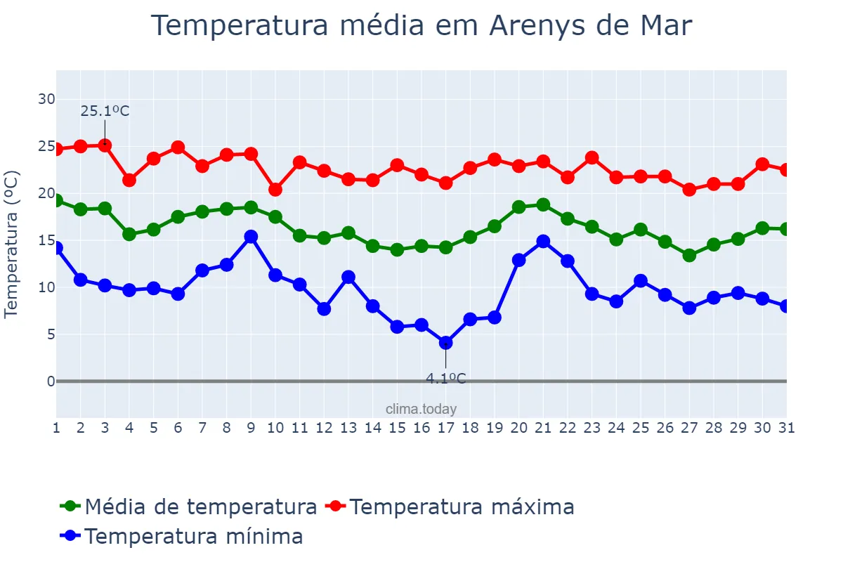 Temperatura em outubro em Arenys de Mar, Catalonia, ES