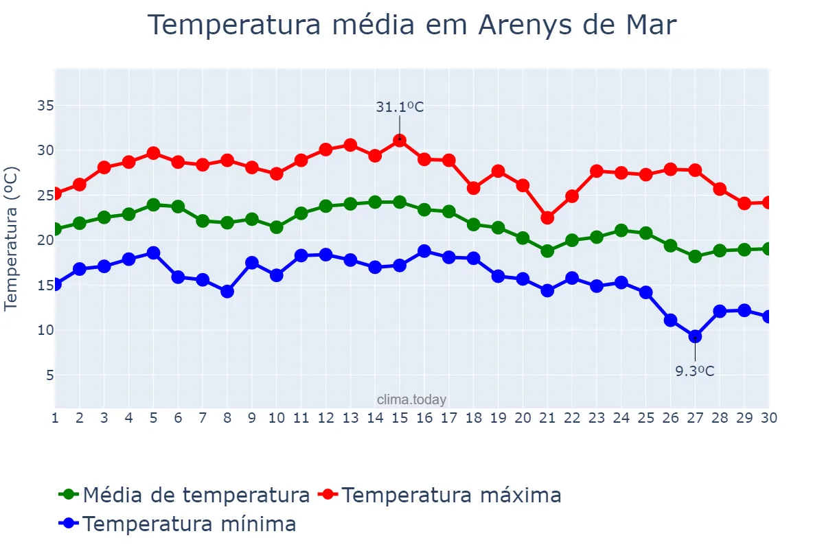 Temperatura em setembro em Arenys de Mar, Catalonia, ES