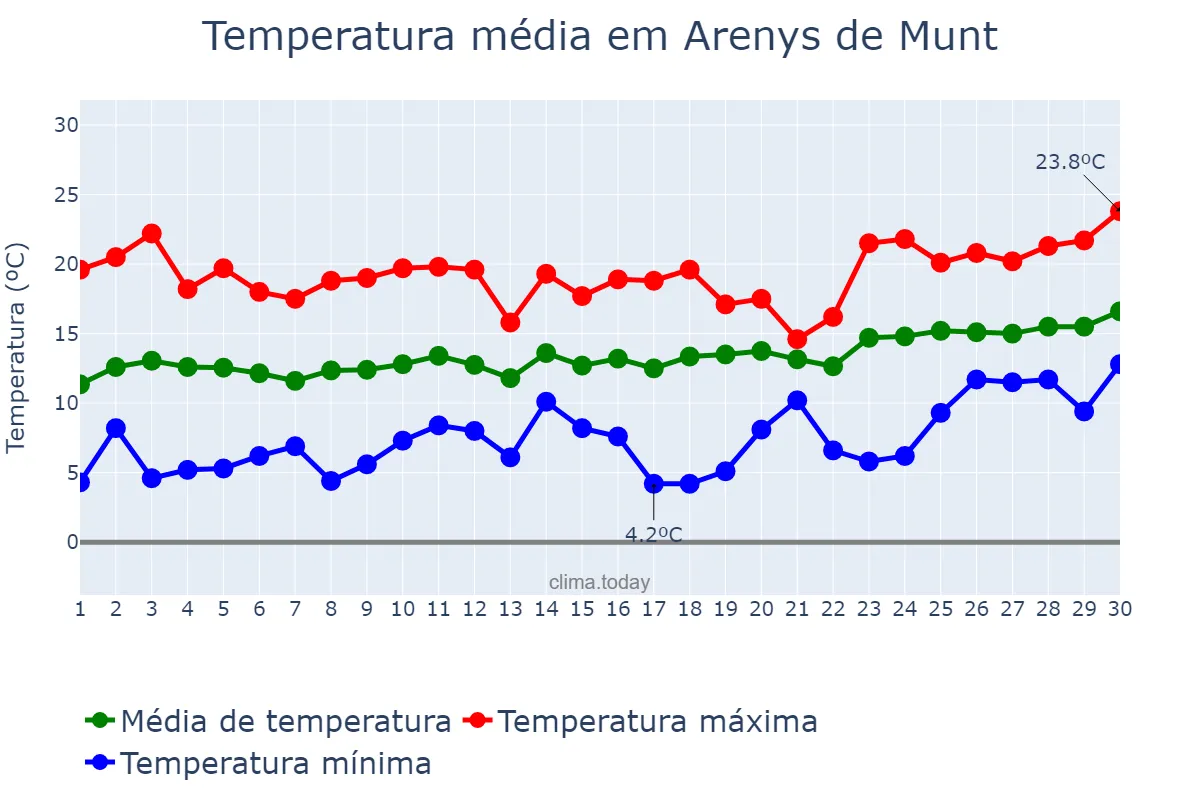 Temperatura em abril em Arenys de Munt, Catalonia, ES