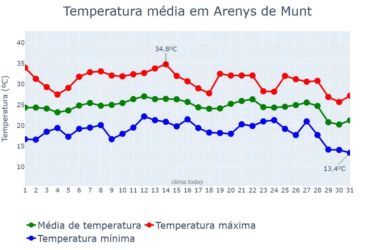 Temperatura em agosto em Arenys de Munt, Catalonia, ES