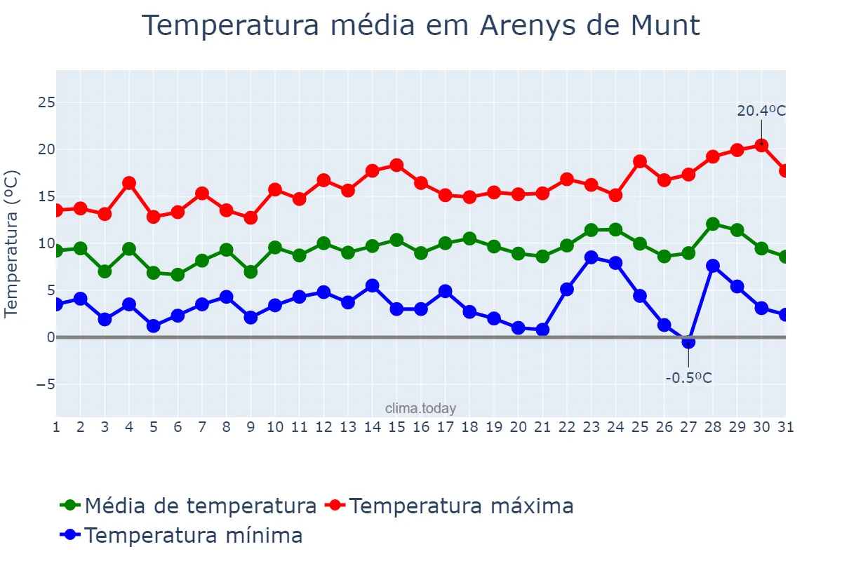 Temperatura em dezembro em Arenys de Munt, Catalonia, ES