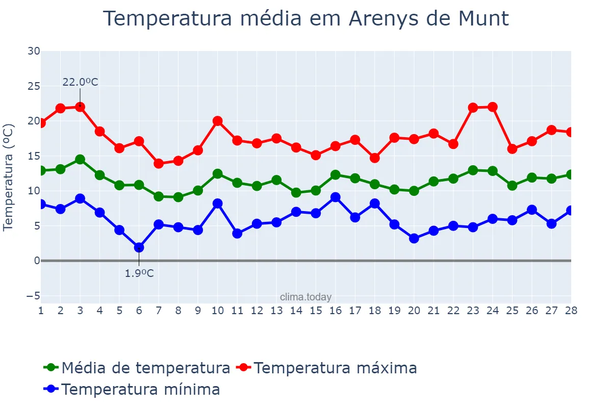 Temperatura em fevereiro em Arenys de Munt, Catalonia, ES